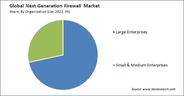 Next Generation Firewall Market Share and Industry Analysis Report 2022