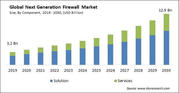 Next Generation Firewall Market Size - Global Opportunities and Trends Analysis Report 2019-2030