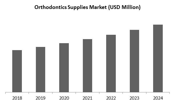 Orthodontics Supplies Market Size
