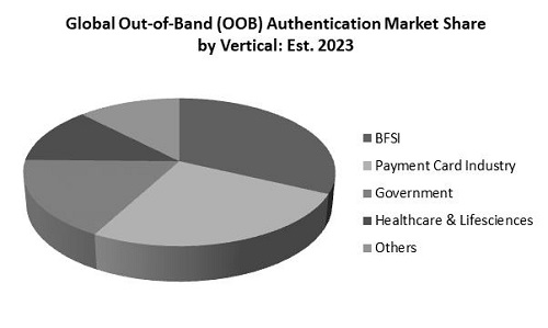 Out of Band Authentication Market Share
