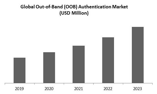 Out of Band Authentication Market Size
