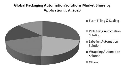 Packaging Automation Solutions Market Share