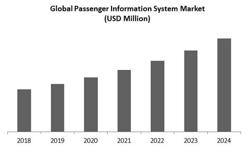 Passenger Information System Market Size