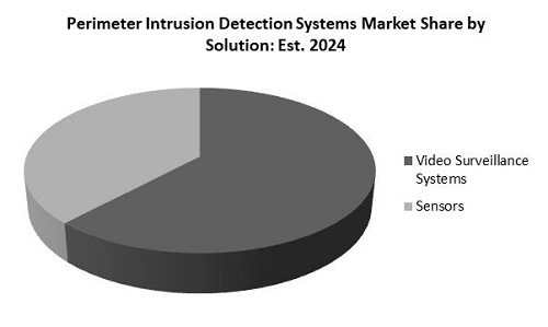 Perimeter Intrusion Detection Systems Market Share