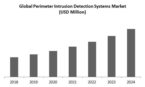 Perimeter Intrusion Detection Systems Market Size