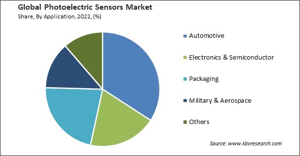 Photoelectric Sensors Market Share and Industry Analysis Report 2022