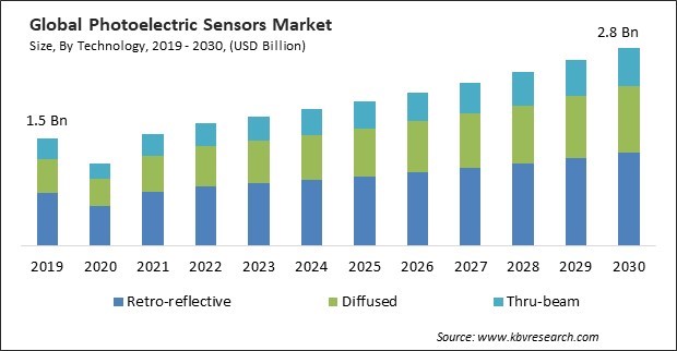 Photoelectric Sensors Market Size - Global Opportunities and Trends Analysis Report 2019-2030