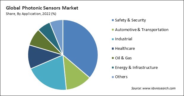 Photonic Sensors Market Share and Industry Analysis Report 2022