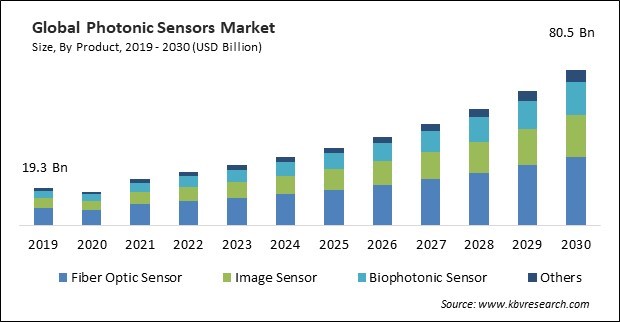 Photonic Sensors Market Size - Global Opportunities and Trends Analysis Report 2019-2030
