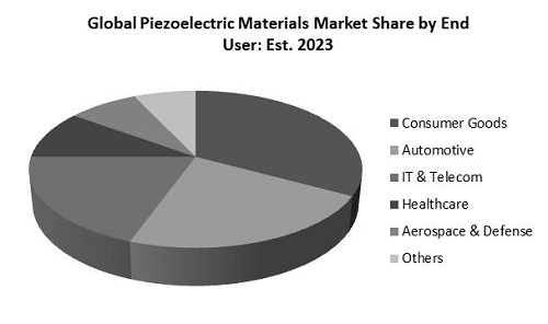 Piezoelectric Materials Market Share