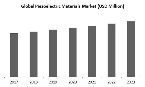 Piezoelectric Materials Market Size