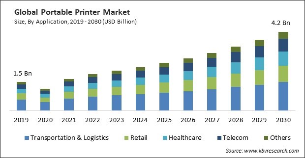 Portable Printer Market Size - Global Opportunities and Trends Analysis Report 2019-2030