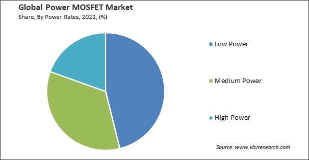 Power MOSFET Market Share and Industry Analysis Report 2022