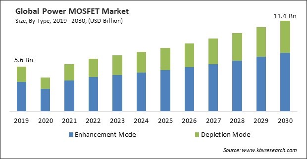 Power MOSFET Market Size - Global Opportunities and Trends Analysis Report 2019-2030