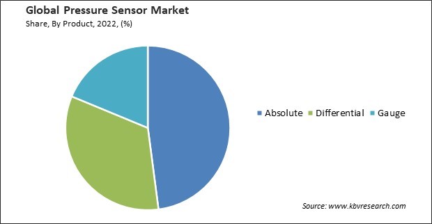 Pressure Sensor Market Share and Industry Analysis Report 2022