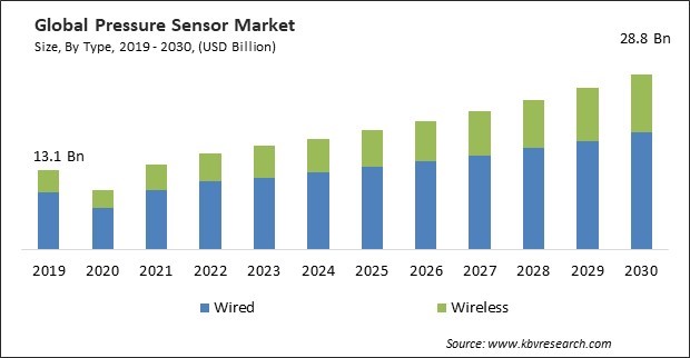 Pressure Sensor Market Size - Global Opportunities and Trends Analysis Report 2019-2030