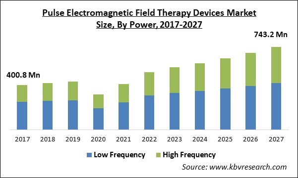 Pulsed Electromagnetic Field Therapy