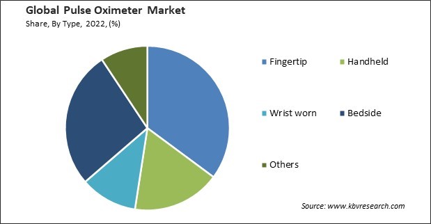 Pulse Oximeter Market Share and Industry Analysis Report 2022