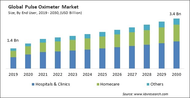 Pulse Oximeter Market Size - Global Opportunities and Trends Analysis Report 2019-2030
