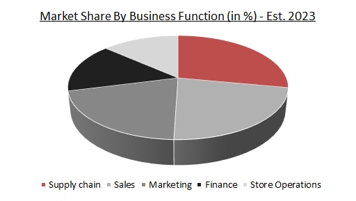 Global Retail Analytics Market Share