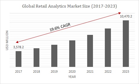 Global Retail Analytics Market Size
