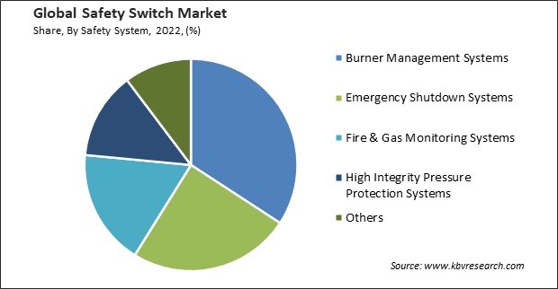 Safety Switch Market Share and Industry Analysis Report 2022