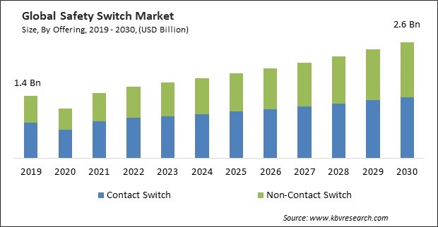 Safety Switch Market Size - Global Opportunities and Trends Analysis Report 2019-2030