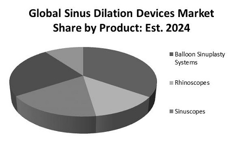 Sinus Dilation Devices Market Share