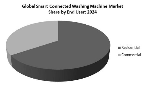 Smart Connected Washing Machine Market Share
