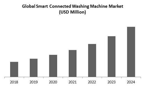 Smart Connected Washing Machine Market Size