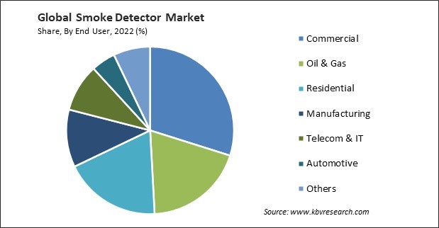 Smoke Detector Market Share and Industry Analysis Report 2022