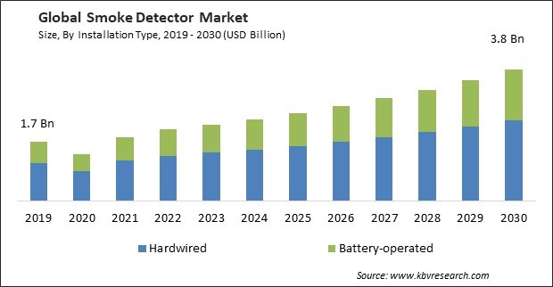 Smoke Detector Market Size - Global Opportunities and Trends Analysis Report 2019-2030