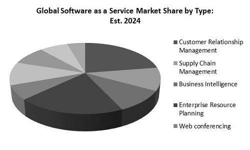 Software as a Service Market Share