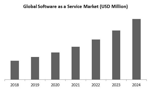 Software as a Service Market Size