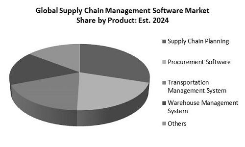 Supply Chain Management Software Market Share