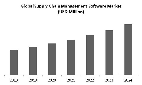 Supply Chain Management Software Market Size