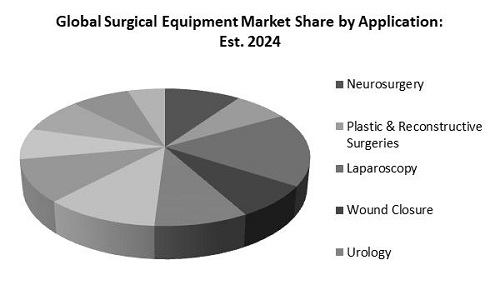 Surgical Equipment Market Share