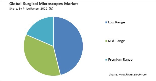 Surgical Microscopes Market Share and Industry Analysis Report 2022