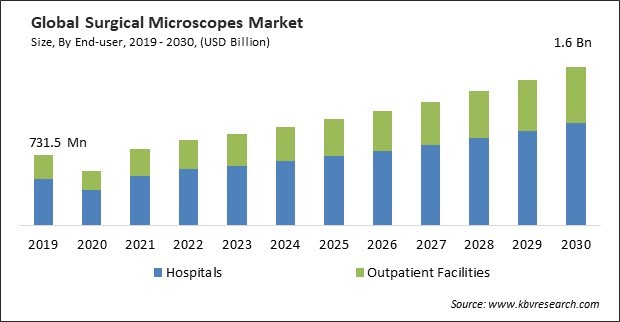 Surgical Microscopes Market Size - Global Opportunities and Trends Analysis Report 2019-2030