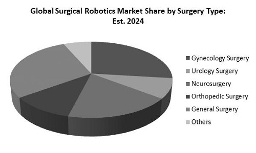 Surgical Robotics Market Share