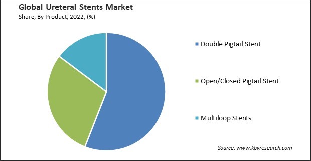 Ureteral Stents Market Share and Industry Analysis Report 2022