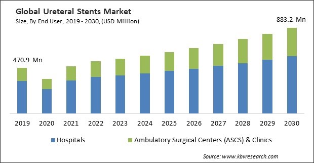 Ureteral Stents Market Size - Global Opportunities and Trends Analysis Report 2019-2030