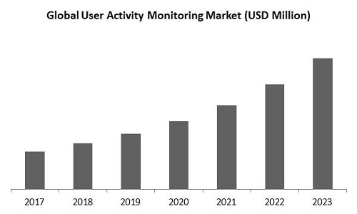 User Activity Monitoring Market Size