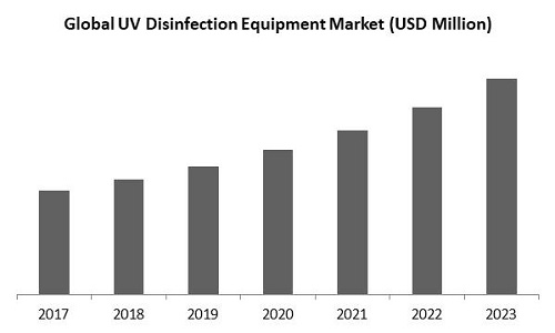 UV Disinfection Equipment Market Size