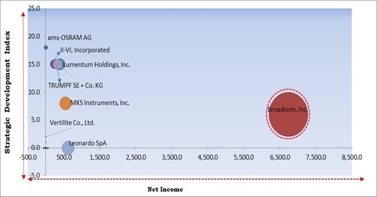 VCSEL Market - Vertical Cavity Surface Emitting Laser - Demand,  Manufacturers & Trends