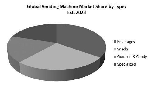 Vending Machine Market Share