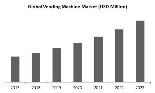 Vending Machine Market Size