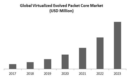 Virtualized Evolved Packet Core (vEPC) Market Size