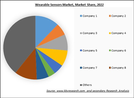 Wearable Sensors Market Size & Analysis Report 2023-2030