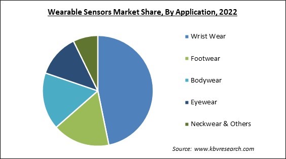 Wearable Sensors Market Size & Analysis Report 2023-2030